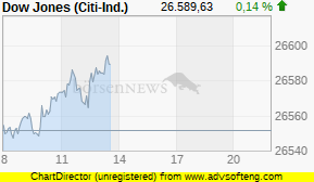 DOW Kurs