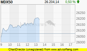 MDax Kurs