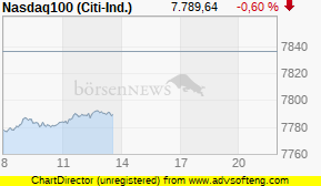 NASDAQ Kurs