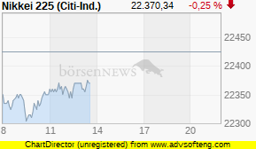 NIKKEI Kurs