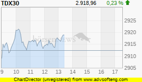 TecDax Kurs
