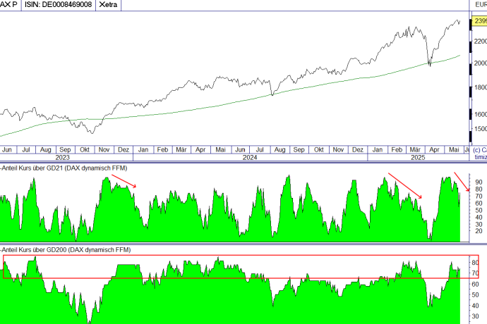 Dax am Limit&quest; Wenn Bilanz und Chart dasselbe fl&uuml;stern