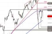 Nasdaq 100 – Stabilisierung