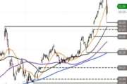 AppLovin – Pullback nach Ausbruch