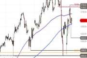 S&P 500 – Tauziehen