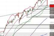 S&P 500 – Bären melden sich zu Wort
