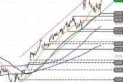 Broadcom – Bounce am Support