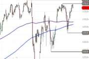 S&P 500 – Bullen bleiben am Ball