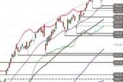 S&P 500 – Doji nach Rally