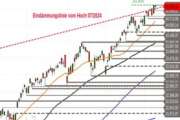 Nasdaq 100 – Inside Day