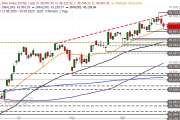 Dow Jones Industrial – Erholung am SMA 20