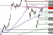 DAX – Hürde auf dem Prüfstand