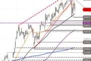 Dow Jones Industrial – weiter schwach