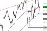 Nasdaq 100 – noch gedeckelt