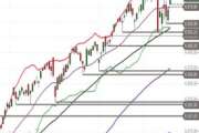S&P 500 – Angriff auf die Oberseite