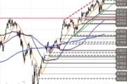 Dow Jones Industrial – Bullen am Ruder