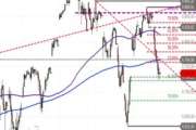S&P 500 – Support im Test
