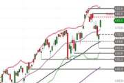 S&P 500 – Rally vom Support