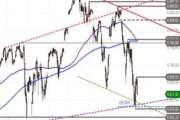 S&P 500 – zweite Welle