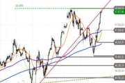Dow Jones Industrial – Hoch im Visier