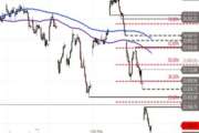 DAX – weiter bearish