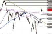 DAX – weiter nordwärts