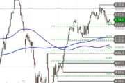 Dow Jones Industrial – Shooting Star