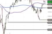 Nasdaq 100 – Verschnaufpause nach Rally