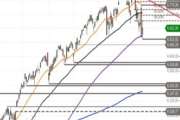 S&P 500 – Rebreak über den SMA 100