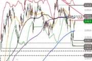 DAX – Reversal am Retracement
