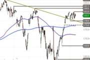 S&P 500 – Pattsituation nach Ausbruch