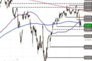 Nasdaq 100 – Verschnaufpause
