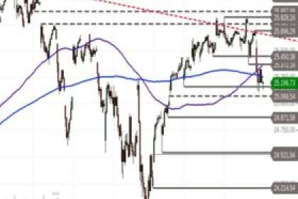 Nasdaq 100 – Verschnaufpause