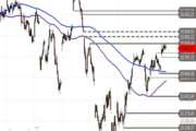 DAX – Hürde auf dem Prüfstand