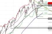 S&P 500 – Verschnaufpause