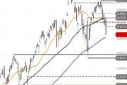 Nasdaq 100 – SMA 100 im Visier
