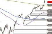 DAX – Ausbruch