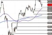 Dow Jones Industrial – Pullback