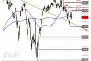S&P 500 – Rebreak über den SMA 50