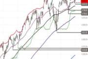 S&P 500 – Lücke im Test