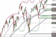 S&P 500 – Abwärtsrisiken