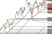 Nasdaq 100 – Bären im Vorteil