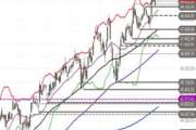 Dow Jones Industrial – Konsolidierung