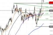 Charles Schwab – Pullback nach Ausbruch