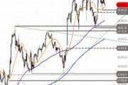 Dow Jones Industrial – Schwächeanfall voraus