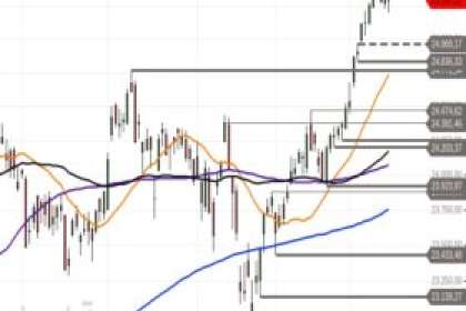 DAX – kurzfristig abwärts