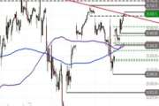 Nasdaq 100 – neuer Anlauf