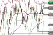 DAX: Allzeithoch in Rufweite