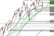 S&P 500 – Rally an den Widerstand