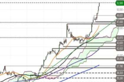 RWE – bullish aber überkauft